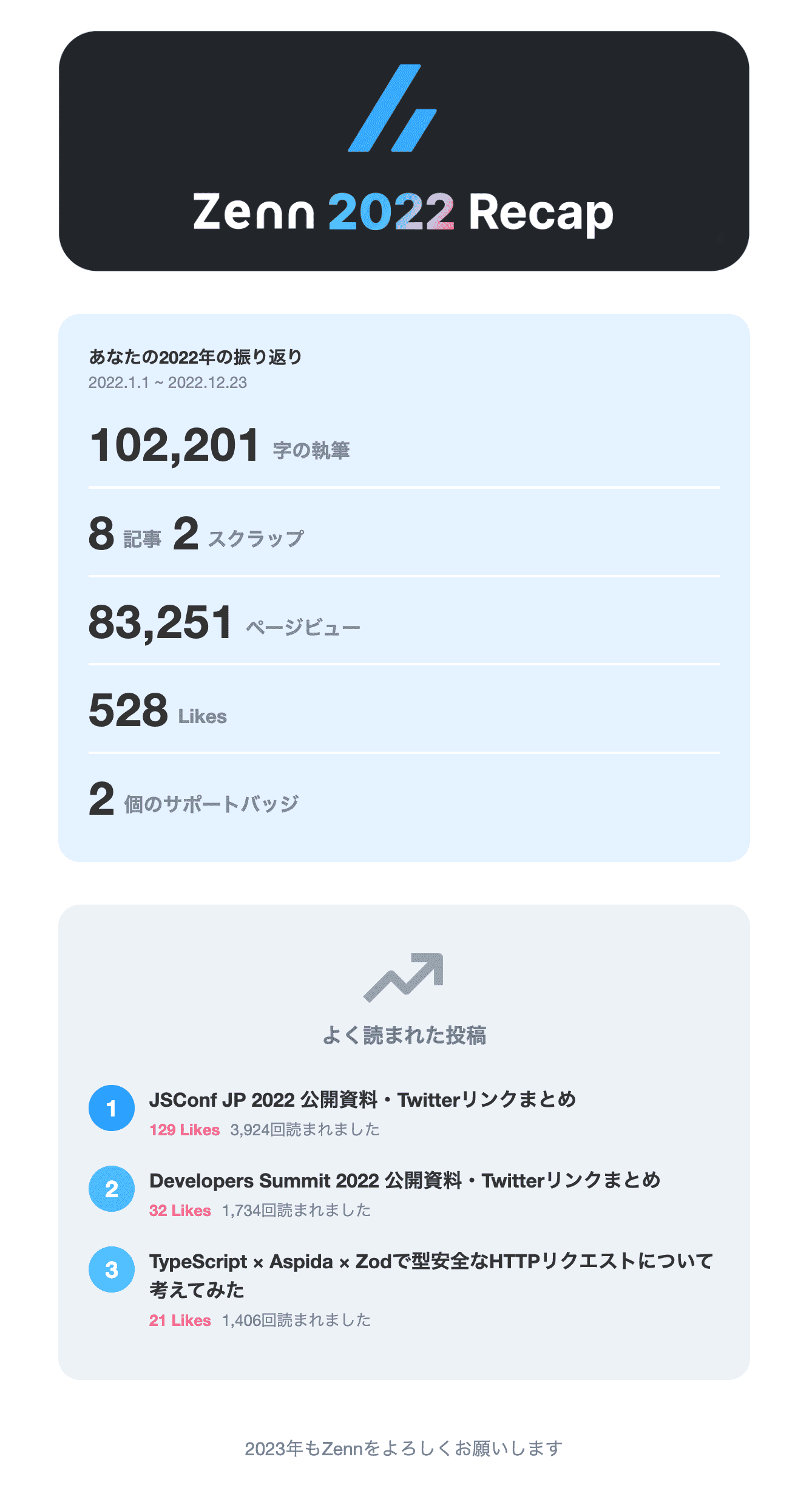 Zenn 2022 Recap - 2022年の活動振り返りデータ - 102,201字の執筆、9記事、2スクラップ、83,251ビュー、528Likes、2個のサポートバッジ
